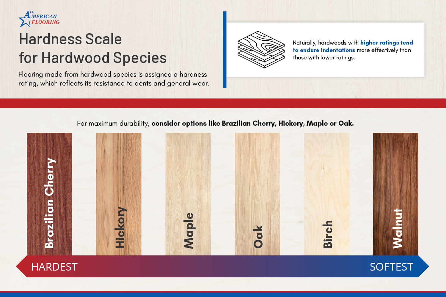 MG-Hardness-Scale-for-Hardwood-Species | All American Flooring